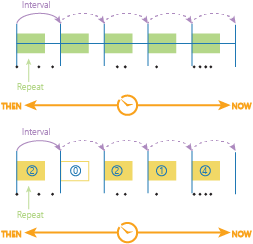 Time stepping using the time step interval and time step repeat